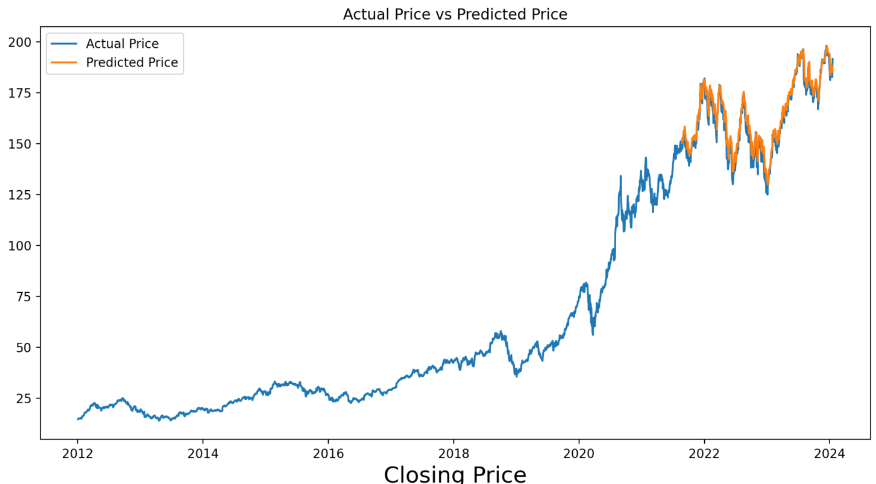 Stock Market Prediction